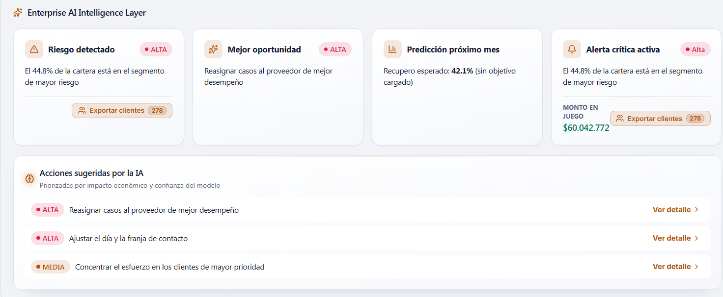 Capa de inteligencia de CollectIQ: tarjetas de riesgo detectado, mejor oportunidad, predicción del próximo mes y alerta crítica con el monto en juego; debajo, acciones sugeridas por la IA ordenadas por prioridad alta y media, cada una con enlace al detalle.