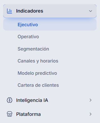 Menú lateral de CollectIQ con la sección Indicadores desplegada mostrando Ejecutivo, Operativo, Segmentación, Canales y horarios, Modelo predictivo y Cartera de clientes; debajo las secciones Inteligencia IA y Plataforma.